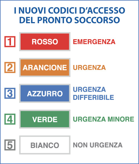 Locandina dei nuovi codici di accesso al Pronto Soccorso